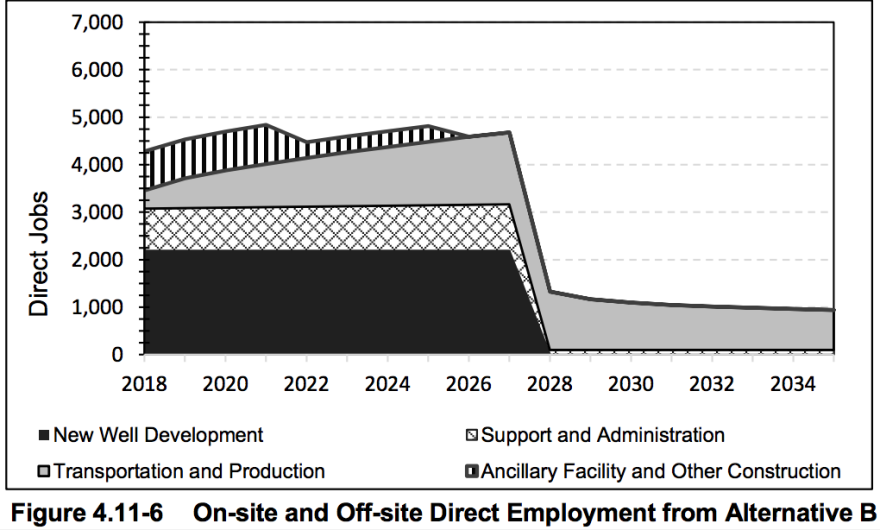 Graph about On-site and Off-site Direct Employment