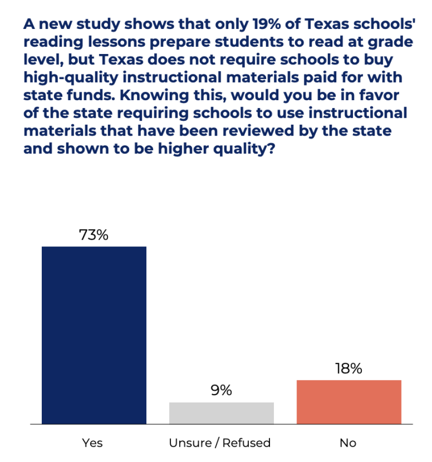 This is a graph that shows the results of a survey Texas 2036 conducted of 1,000 people in early February. The group asked the following: "A new study shows that only 19% of Texas schools' reading lessons prepare students to read at grade
level, but Texas does not require schools to buy high-quality instructional materials paid for with state funds. Knowing this, would you be in favor of the state requiring schools to use instructional materials that have been reviewed by the state
and shown to be higher quality?" 73 percent of respondents said "yes," 9 percent were "unsure" and 18 percent said "no."