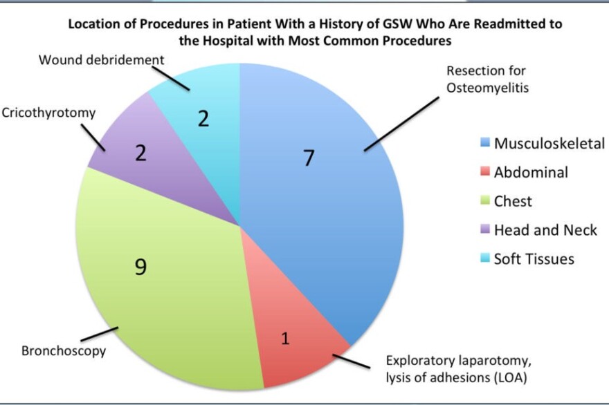 This show the location of injuries for people readmitted to the hospital after the initial gunshot wound.