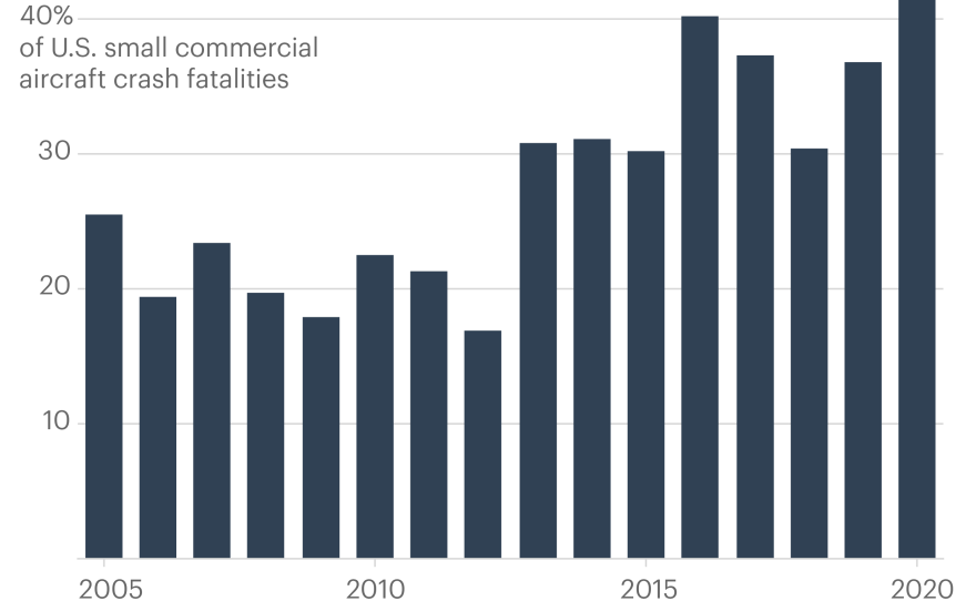 GI4pS-alaska-s-growing-share-of-small-commercial-plane-fatalities-rgb-01.png