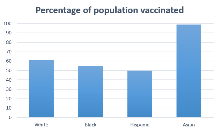 Percent of Total Population that has Received a COVID-19 Vaccine Dose by Race/Ethnicity, Selected States, January 31, 2022