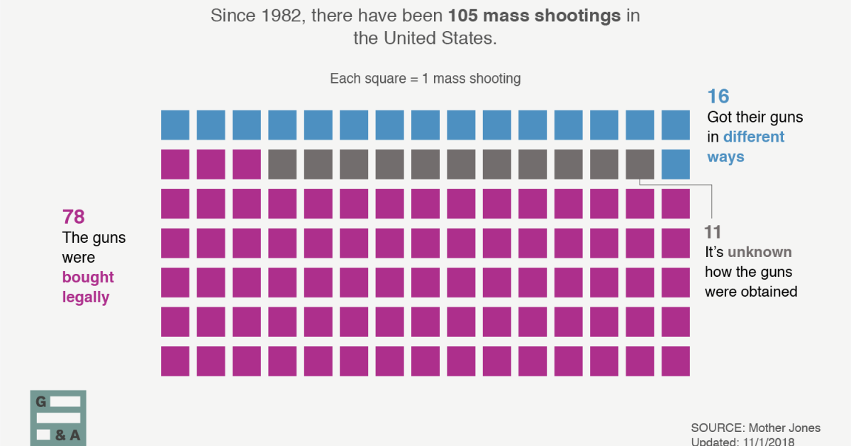 Since 1982, 74 Percent Of Mass Shooters Obtained Their Guns Legally ...