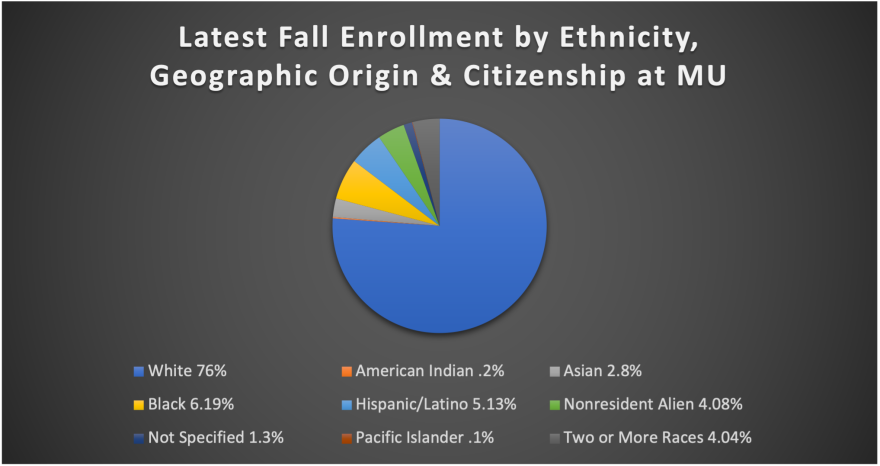 Most of the students enrolled at MU in fall of 2022 are white, followed by Black students, Hispanic/Latino students and then Asian students.