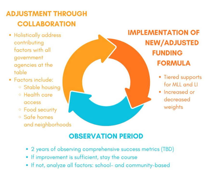 State Sen. Sturgeon proposed this as an alternative model n school accountability.