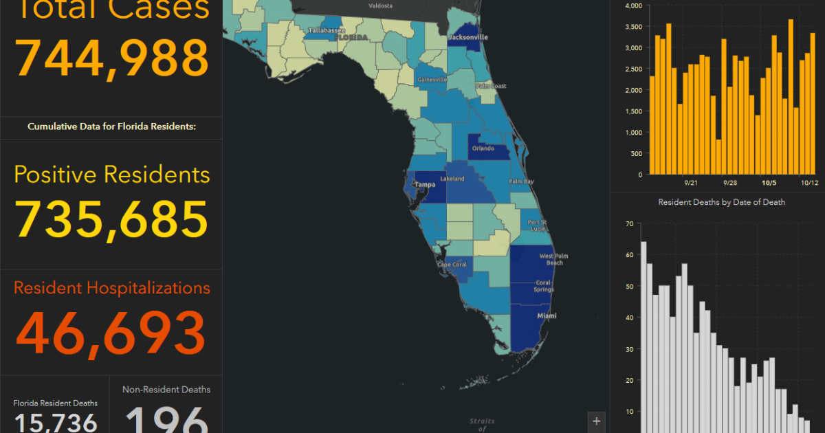 Florida Approaching 750,000 Coronavirus Cases, 16,000 Deaths | WUSF