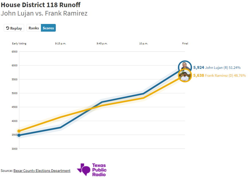 The final results of the House District 118 race show John Lujan with 5,924 votes, and Frank Ramirez with 5,638 votes.