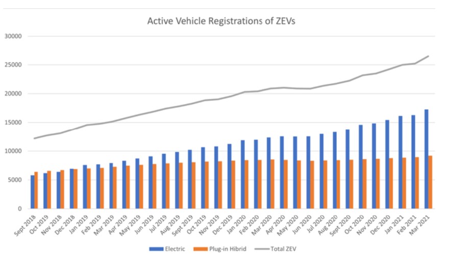 Growth of electric and plug-in hybrid vehicles in North Carolina. The gray line shows total zero-emissions vehicles, which stood at 26,491 as of March 2021.