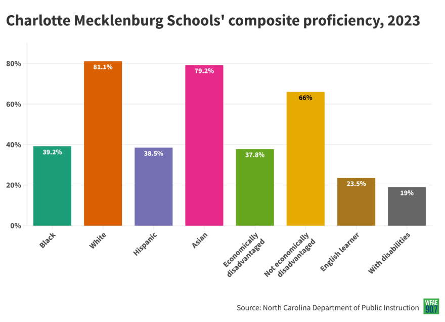 For CMS and nearby districts, NC school data brings bragging rights and warning signs | WFAE 90.7 - Charlotte's NPR News Source For CMS and nearby districts, NC school data brings bragging rights and warning signs | WFAE 90.7 - Charlotte's NPR News Source