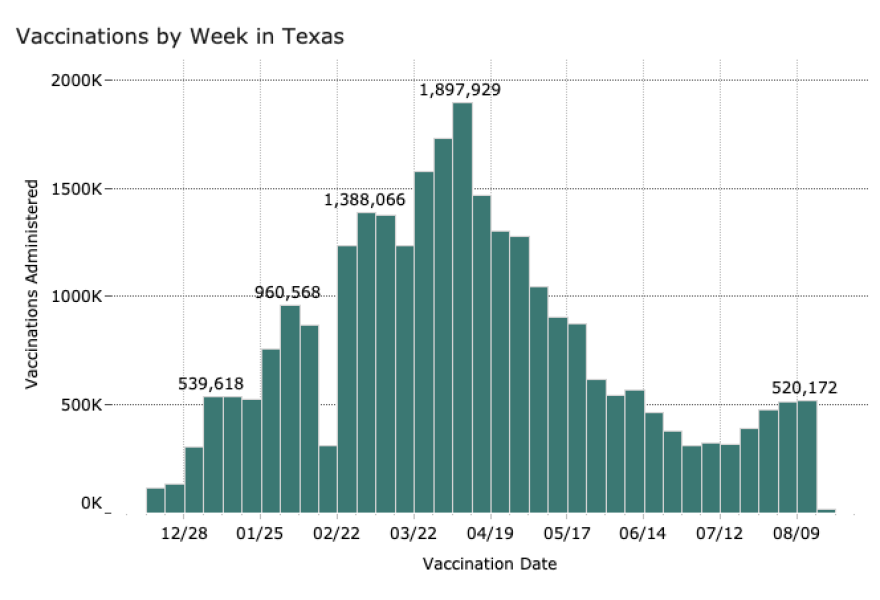 The number of vaccine doses administered each week in Texas has increased since late July as COVID-19 cases skyrocketed due to the highly contagious delta variant.