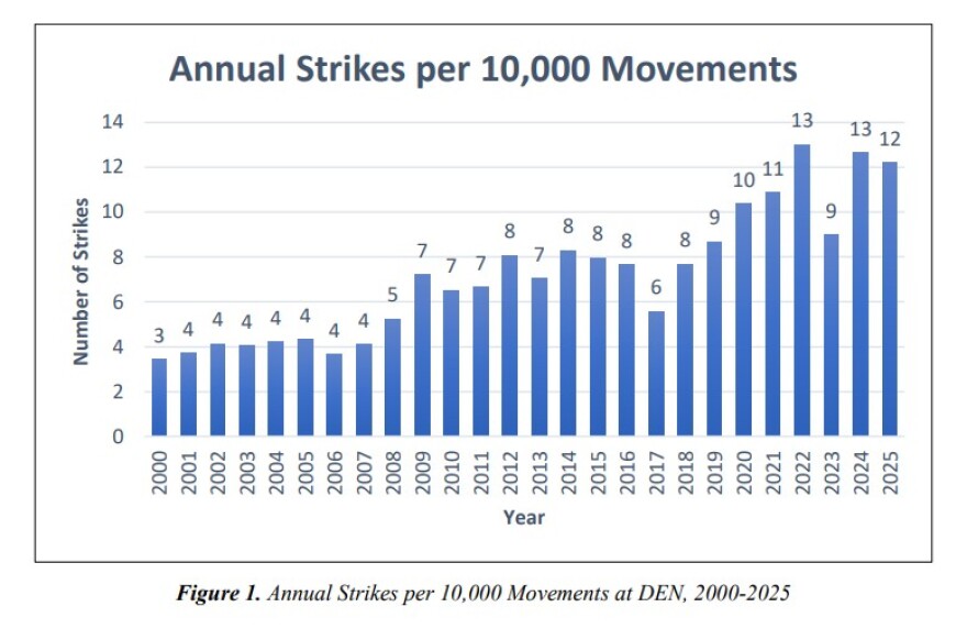 A chart shows how wildlife strikes have been trending up at Denver International Airport in recent years. 2025 was the second highest strike total on record.