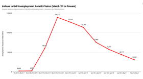 The number of people opening a new unemployment claim continues to decrease since peaking in late March. But available data shows the total number of people now receiving unemployment benefits each week is still growing.