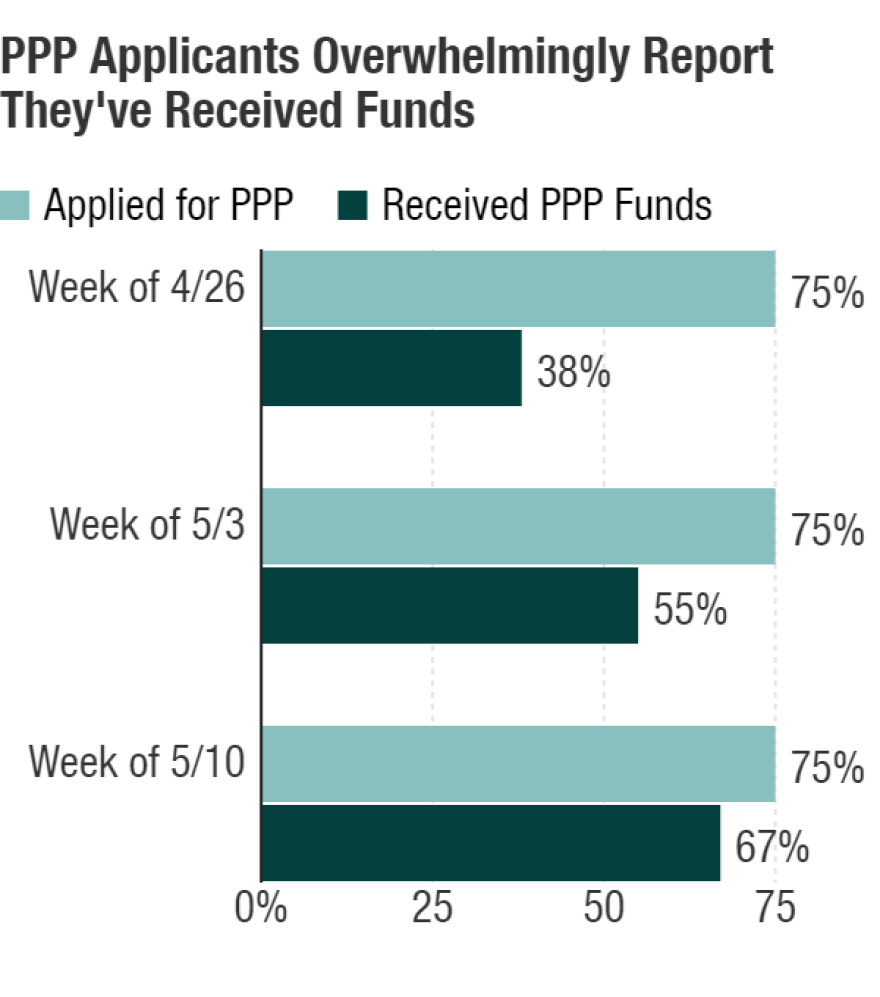 A survey finds that three-quarters of small businesses report applying for PPP, and two-thirds report receiving the money.