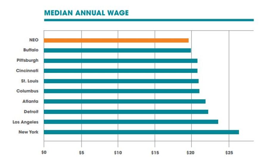 Team NEO median-wage chart