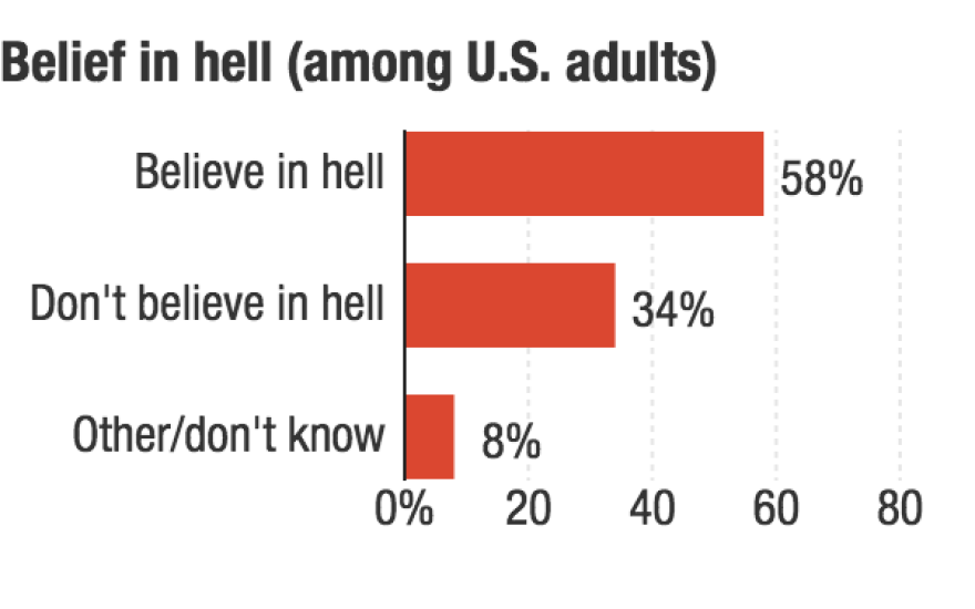 The Pew Research Center's Religious Landscape Study in 2014 polled more than 35,000 adults.