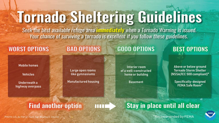 The best sheltering option in a tornado is in a certified above or below ground tornado storm shelter or FEMA designated safe room. The next best option is in the interior room of a well-constructed home or building, or basement. Bad options include large open buildings or rooms like gymnasiums or manufactured housing. The worst options are mobile homes, vehicles, or underneath a highway overpass.