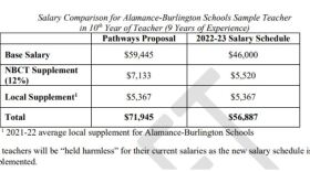 An example of the changes PEPSC could potentially make for teachers' salaries in Alamance County