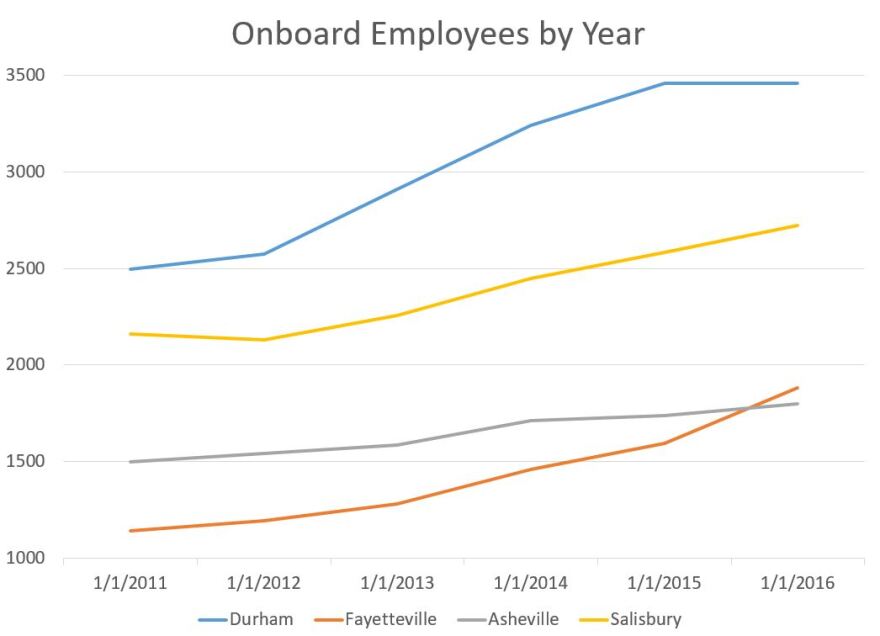 Staffing at VA medical centers has increased.