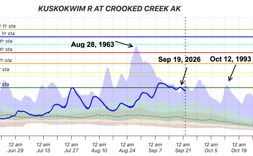 Peak water volumes of Interior and Western Alaska rivers from June to September, 2026, annotated by Rick Thoman.