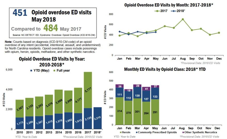 Opioid emergency department stats for North Carolina.