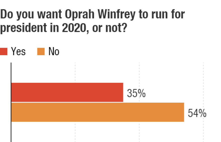 Even though people say they would vote for Winfrey over Trump, they aren't clamoring for her to run. In fact, a majority of Americans say she shouldn't.