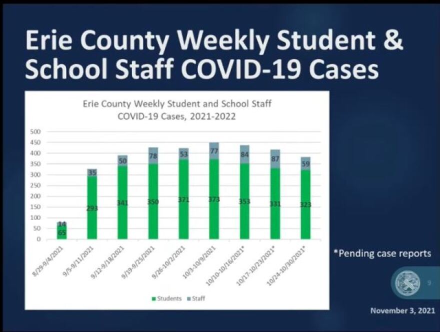 COVID numbers continue upward trend in Erie County WBFO