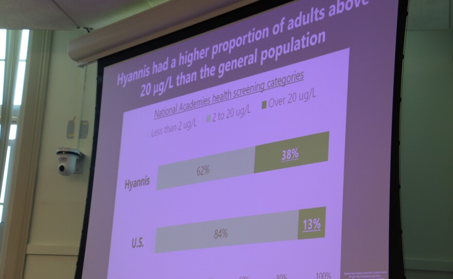 Dr. Laurel Schaider shares slides that give insight into how much PFAS was found in the blood of Hyannis residents compared to the general population and residents of Ayer, MA.