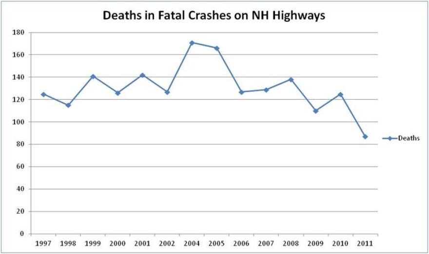 Sources: NH Department of Safety, NH State Police