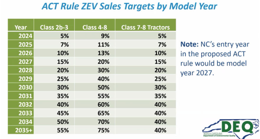 Environmental officials say North Carolina would adopt the same sales targets as seven other states. North Carolina would not join until the 2027 model year, but targets would be the same as other states that start earlier.