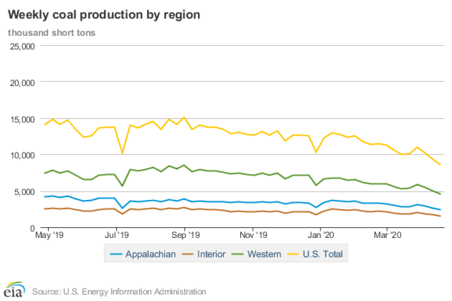 Green line representing western mines showing coal production since last year