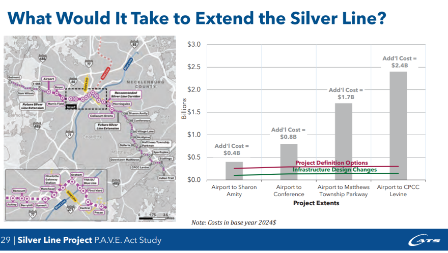 Brining the proposed Silver Line to Matthews would cost $2.4 billion, according to the consultant, WSP.