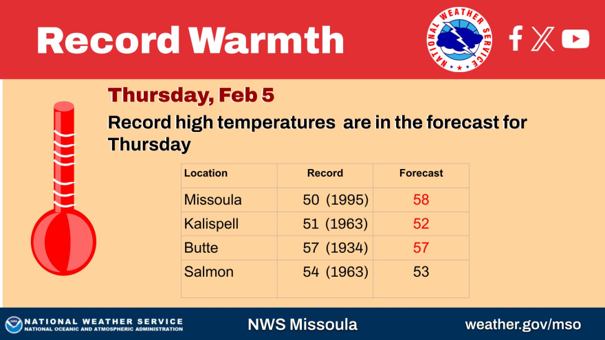 Graphic from the National Weather Service Missoula showing record warmth forecast for Thursday, Feb. 5. It states that record high temperatures are in the forecast. A table lists four locations with their historical record highs and Thursday's forecast highs: Missoula: Record 50°F (1995), Forecast 58°F, Kalispell: Record 51°F (1963), Forecast 52°F, Butte: Record 57°F (1934), Forecast 57°F, Salmon: Record 54°F (1963), Forecast 53°F. A red thermometer graphic appears on the left, and the NWS logo and social media icons are shown at the top. The footer reads: “NWS Missoula” and “weather.gov/mso.”