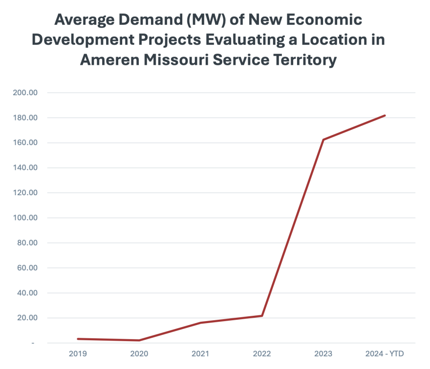 In its filings before the Public Service Commission, Ameren said the average demand for energy from businesses that are considering moving to its territory is skyrocketing. In 2019, the average project size was 3.2MW. Now, it is 181.2MW.