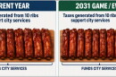 A graphic shows two plates of ribs next to each other. One plate has ten ribs to fund city services. The other plate has ten ribs for city services, plus another one and a half ribs to pay off a baseball stadium.