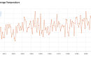Average daily summer temperatures in New Hampshire since record keeping began in the late 19th century. The trend has been towards hotter summers.