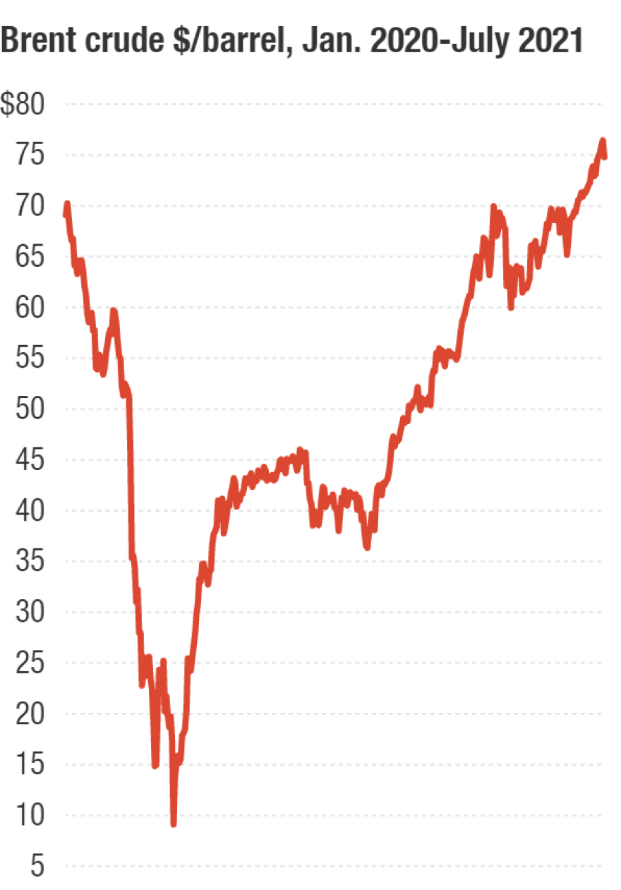 Crude prices dropped sharply last spring, but have risen steadily over recent months.
