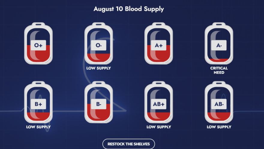 Graphic showing blood supply levels at the Kentucky Blood Center as of August 10.