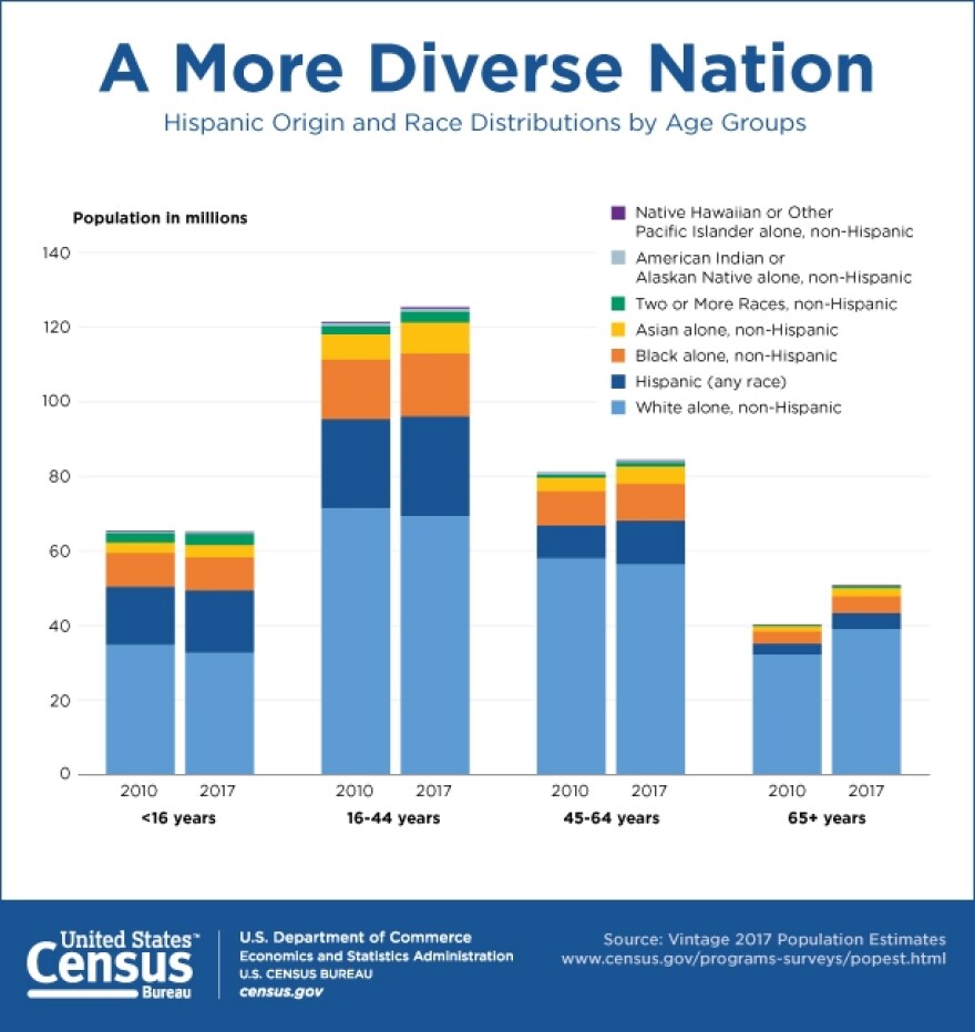 The United States is becoming more diverse.