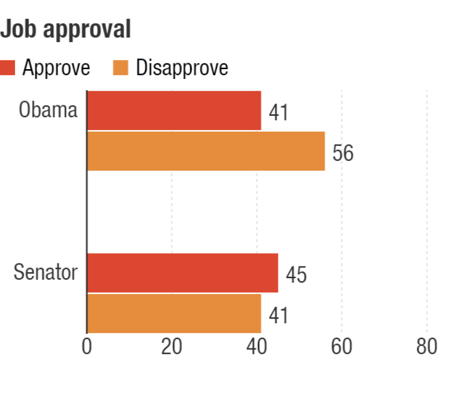 Likely voters were asked, "Do you approve or disapprove of the job being done by Barack Obama as president?" and, "Do you approve or disapprove of the way (Named Incumbent) is handling his/her job as a member of the U.S. Senate?"