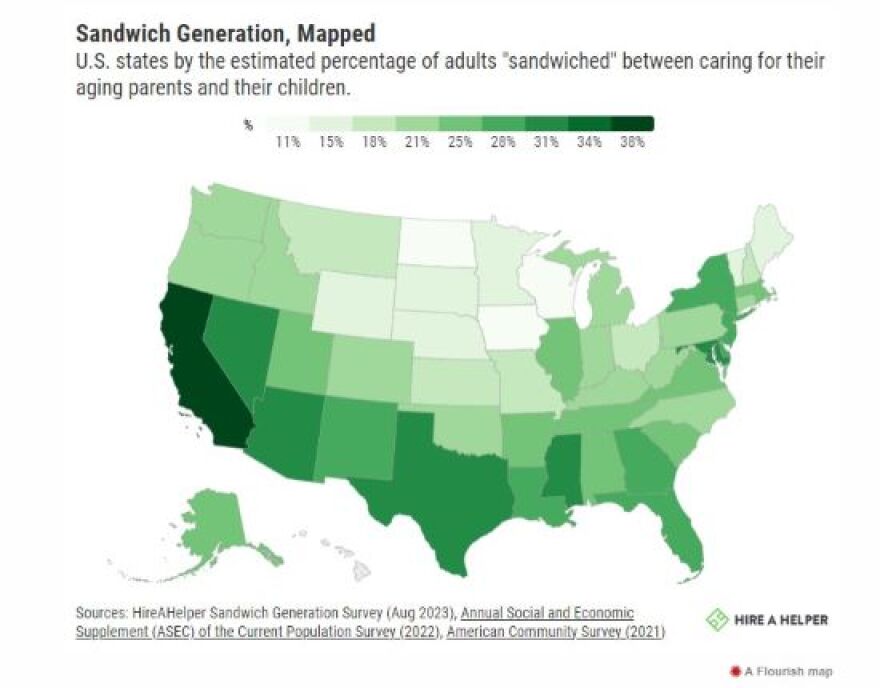 In Florida, 29 percent of adults are financially supporting children and aging parents, according to survey data conducted by Hire A Helper and U.S. Census Bureau data.