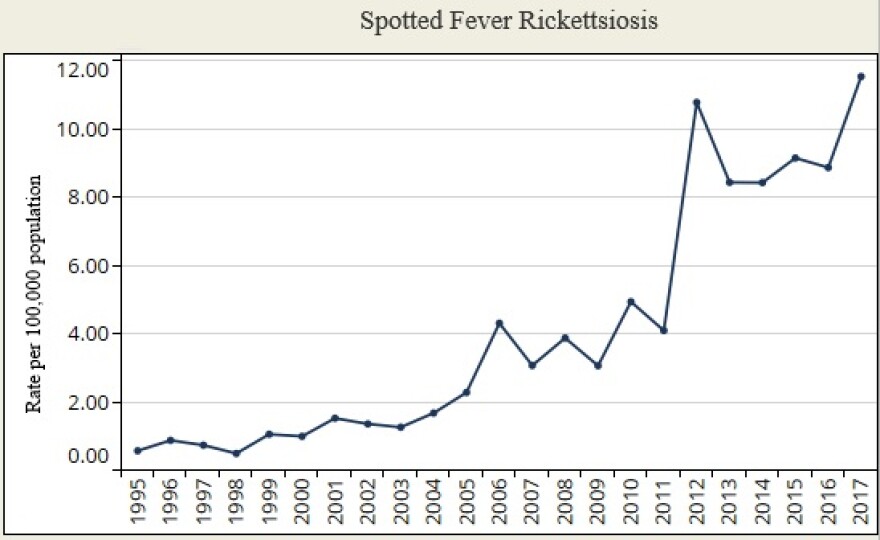 190708_spotted_fever_growth_chart.jpg