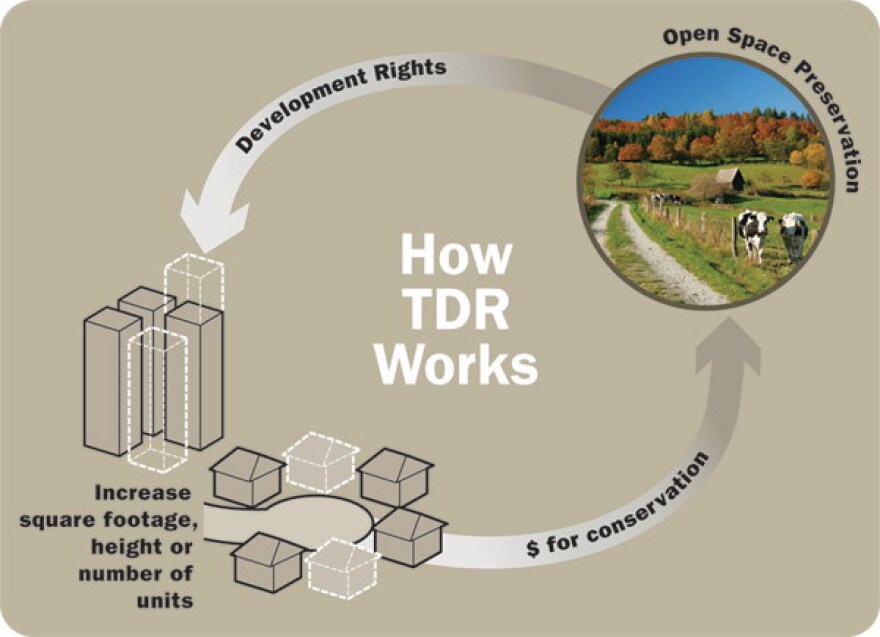 Transferable development rights have been used elsewhere to concentrate development in areas where it's appropriate, preserving open space. It may be a way to reduce sprawl.