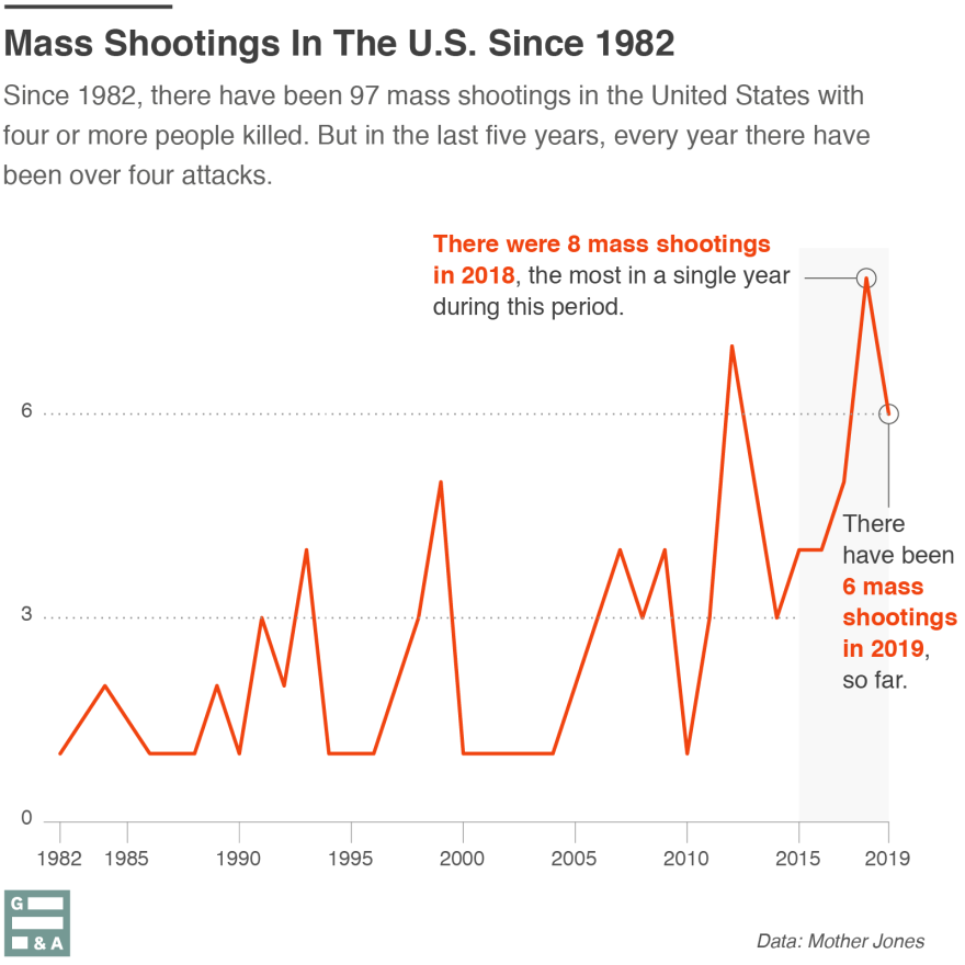 09022019-mass-shootings-total-data-luis-melgar-GA.png.png