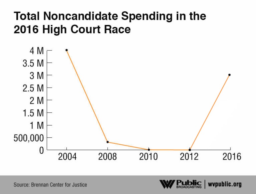 total-noncandidate-spending-high-court