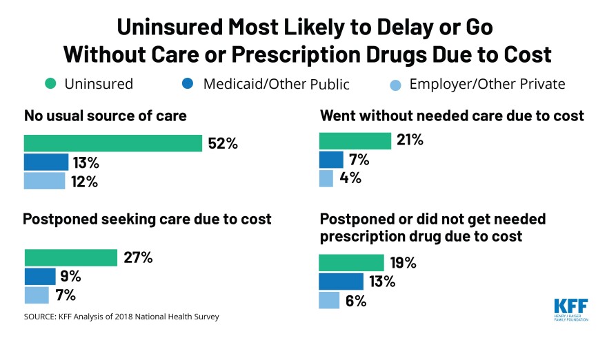 According to a report by the Kaiser Family Foundation, people without insurance were more likely to postpone care or prescriptions due to cost than those with Medicaid or private insurance.