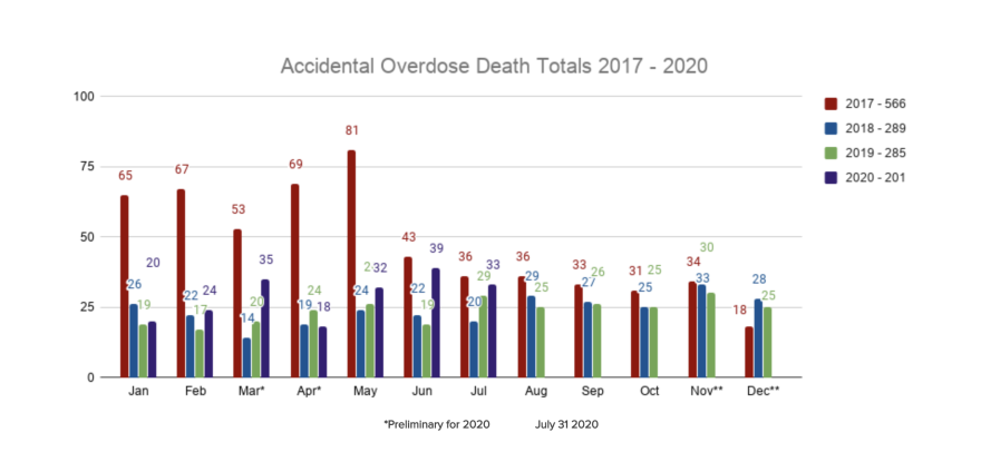 While accidental overdose deaths are up in Montgomery County, they are still well below epidemic levels seen in 2017.