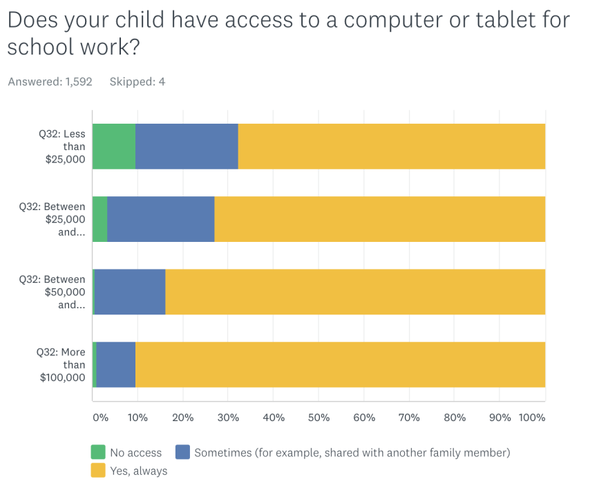 Kids from low-income homes are three times more likely not to have consistent access to a device.