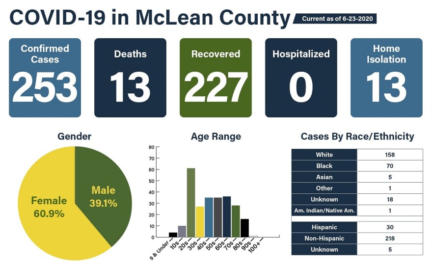 McLean County COVID-19 data