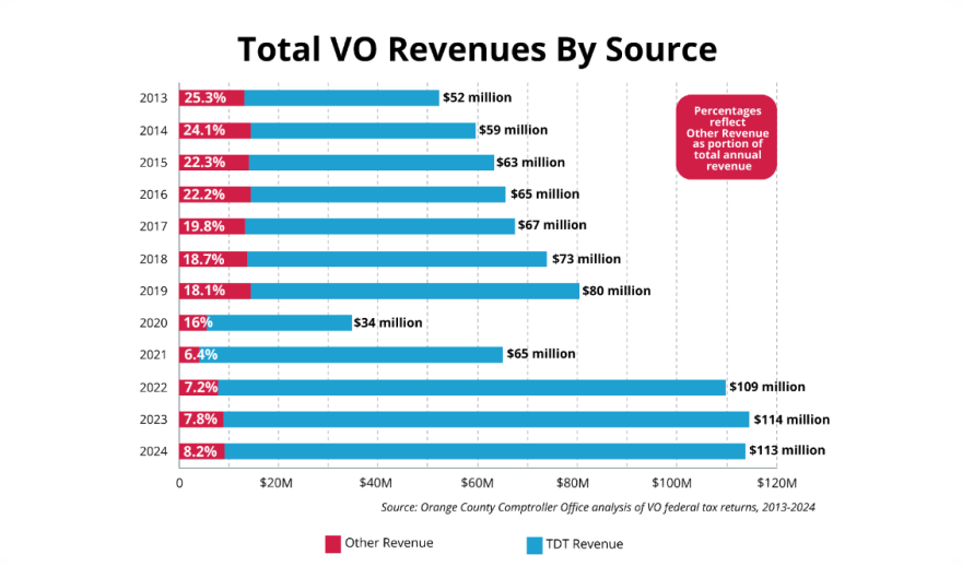 This chart shows Visit Orlando revenues since 2013 from the Tourist Development Tax and other sources.