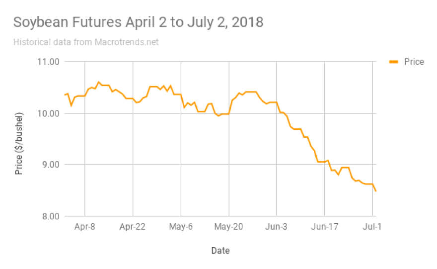 soybean_futures_april_2_to_july_2__2018.png