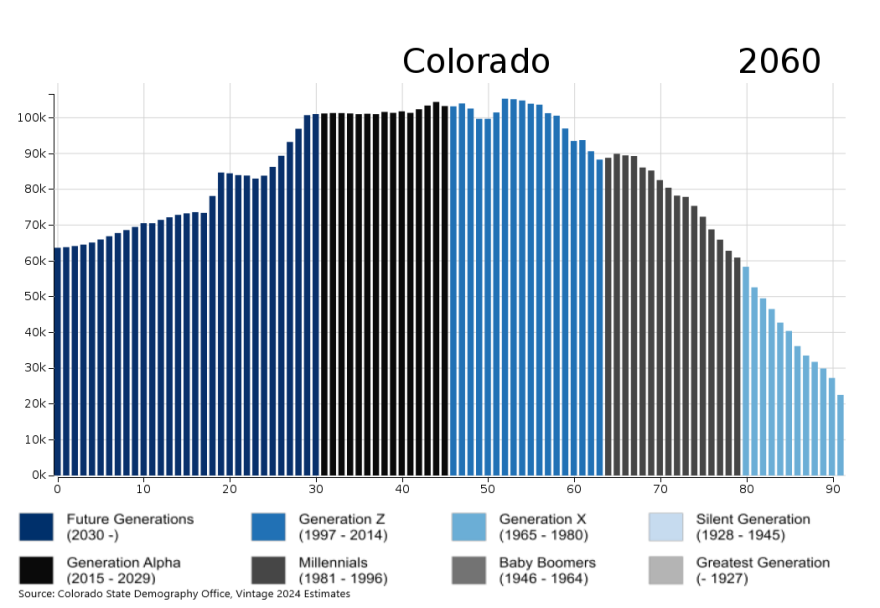 A bar graph showing high levels of 65+ adults in Colorado by 2060.